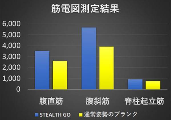日本初上陸！日本初上陸のゲームをしながら体幹を鍛えられるプランクボード『STEALTH GO』を8月25日より販売開始