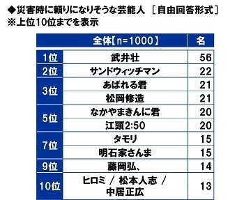 スカパーＪＳＡＴ調べ　災害時に頼りになりそうなアニメキャラ　「ドラえもん」がダントツ、「竈門炭治郎」「アーニャ・フォージャー」「五条悟」がTOP10入り