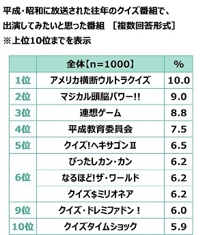 クイズの総合商社 株式会社キュービック調べ　現在放送中のクイズ番組ランキング　好きなクイズ番組　1位『チコちゃんに叱られる!』2位『ネプリーグ』3位『芸能人格付けチェック』　60代・70代の2位は『世界 ふしぎ発見!』