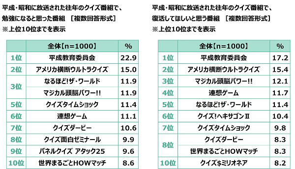 クイズの総合商社 株式会社キュービック調べ　現在放送中のクイズ番組ランキング　好きなクイズ番組　1位『チコちゃんに叱られる!』2位『ネプリーグ』3位『芸能人格付けチェック』　60代・70代の2位は『世界 ふしぎ発見!』