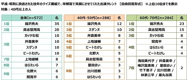 クイズの総合商社 株式会社キュービック調べ　現在放送中のクイズ番組ランキング　好きなクイズ番組　1位『チコちゃんに叱られる!』2位『ネプリーグ』3位『芸能人格付けチェック』　60代・70代の2位は『世界 ふしぎ発見!』