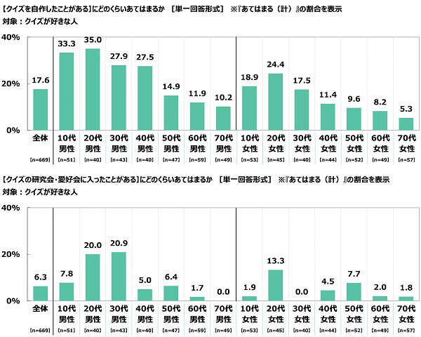 クイズの総合商社 株式会社キュービック調べ　現在放送中のクイズ番組ランキング　好きなクイズ番組　1位『チコちゃんに叱られる!』2位『ネプリーグ』3位『芸能人格付けチェック』　60代・70代の2位は『世界 ふしぎ発見!』