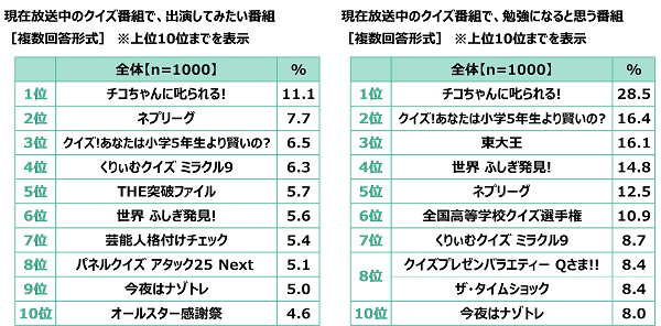 クイズの総合商社 株式会社キュービック調べ　現在放送中のクイズ番組ランキング　好きなクイズ番組　1位『チコちゃんに叱られる!』2位『ネプリーグ』3位『芸能人格付けチェック』　60代・70代の2位は『世界 ふしぎ発見!』