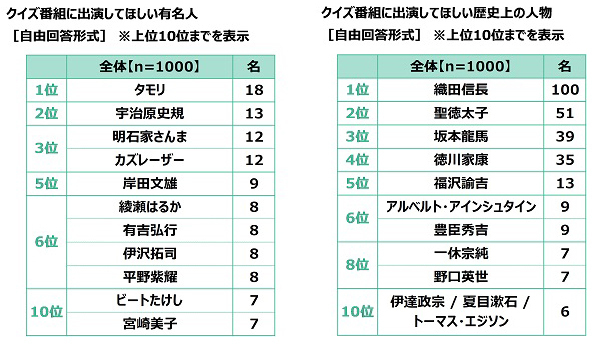 クイズの総合商社 株式会社キュービック調べ　現在放送中のクイズ番組ランキング　好きなクイズ番組　1位『チコちゃんに叱られる!』2位『ネプリーグ』3位『芸能人格付けチェック』　60代・70代の2位は『世界 ふしぎ発見!』