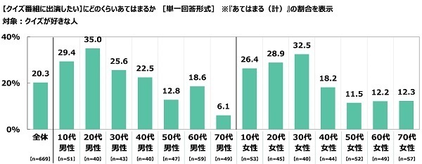 クイズの総合商社 株式会社キュービック調べ　現在放送中のクイズ番組ランキング　好きなクイズ番組　1位『チコちゃんに叱られる!』2位『ネプリーグ』3位『芸能人格付けチェック』　60代・70代の2位は『世界 ふしぎ発見!』