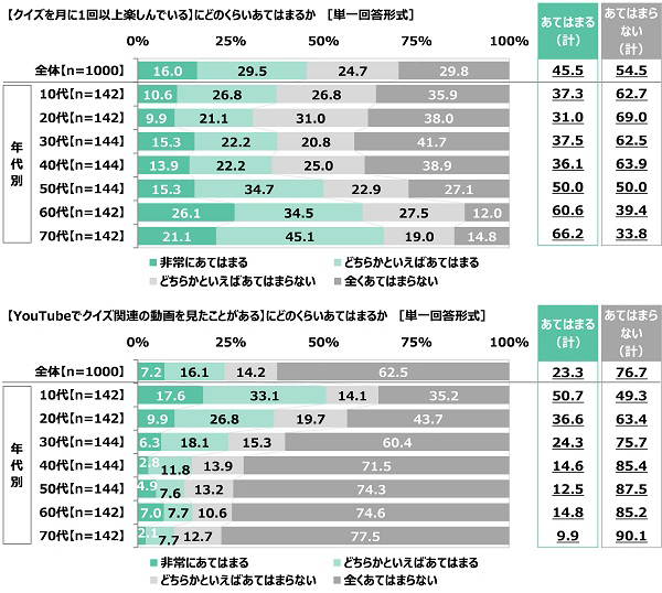 クイズの総合商社 株式会社キュービック調べ　現在放送中のクイズ番組ランキング　好きなクイズ番組　1位『チコちゃんに叱られる!』2位『ネプリーグ』3位『芸能人格付けチェック』　60代・70代の2位は『世界 ふしぎ発見!』