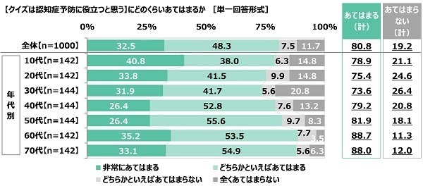 クイズの総合商社 株式会社キュービック調べ　現在放送中のクイズ番組ランキング　好きなクイズ番組　1位『チコちゃんに叱られる!』2位『ネプリーグ』3位『芸能人格付けチェック』　60代・70代の2位は『世界 ふしぎ発見!』
