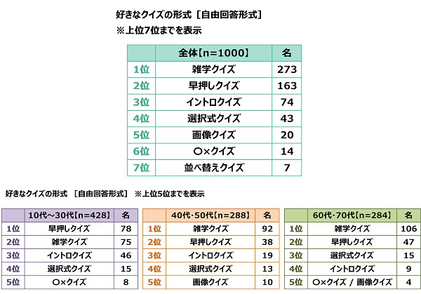 クイズの総合商社 株式会社キュービック調べ　現在放送中のクイズ番組ランキング　好きなクイズ番組　1位『チコちゃんに叱られる!』2位『ネプリーグ』3位『芸能人格付けチェック』　60代・70代の2位は『世界 ふしぎ発見!』