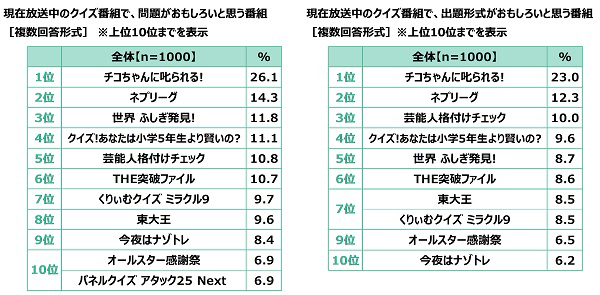 クイズの総合商社 株式会社キュービック調べ　現在放送中のクイズ番組ランキング　好きなクイズ番組　1位『チコちゃんに叱られる!』2位『ネプリーグ』3位『芸能人格付けチェック』　60代・70代の2位は『世界 ふしぎ発見!』