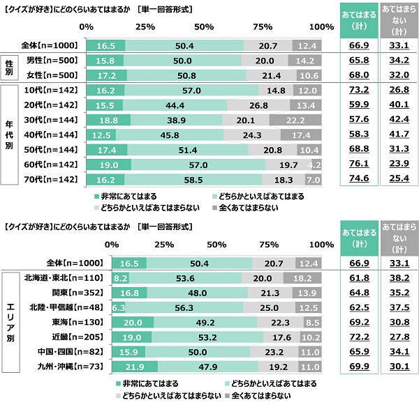 クイズの総合商社 株式会社キュービック調べ　現在放送中のクイズ番組ランキング　好きなクイズ番組　1位『チコちゃんに叱られる!』2位『ネプリーグ』3位『芸能人格付けチェック』　60代・70代の2位は『世界 ふしぎ発見!』
