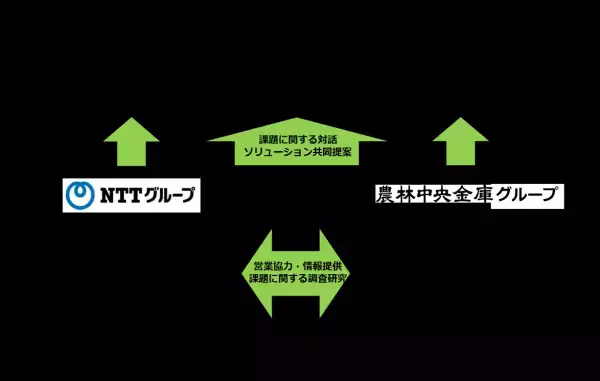 ＮＴＴグループと農林中央金庫グループ   循環型社会・SDGsの実現に向けたビジネス連携の開始について