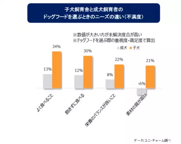 愛犬の成育段階に合わせた健康機能と嗜好性を実現　『Gran-Deli　Frecious　子犬用』新発売