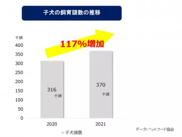 愛犬の成育段階に合わせた健康機能と嗜好性を実現　『Gran-Deli　Frecious　子犬用』新発売