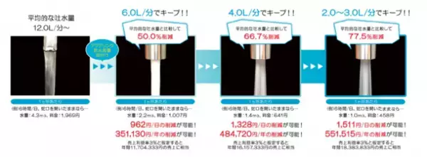 井戸と節水器具の併用で上水道を平均90％カット　節水でCO2削減の需要開拓　2022年9月より導入開始