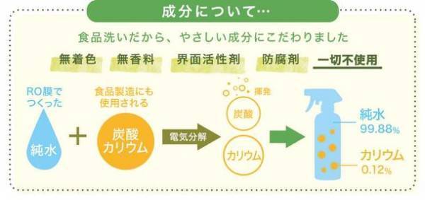 野菜の栄養丸ごと食べる。フードロス問題も解決！まさにSDGs　累計販売本数15万本突破の野菜を洗うお水「ベジセーフ」