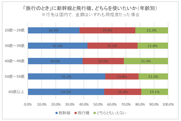 新幹線と飛行機、どちらを使いたい？～移動時間や料金、快適さや楽しさからも比較したアンケート調査結果を阪急交通社が公開～