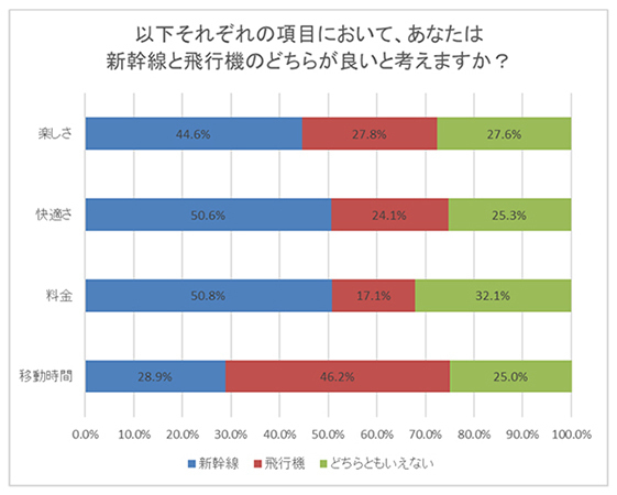 新幹線と飛行機、どちらを使いたい？～移動時間や料金、快適さや楽しさからも比較したアンケート調査結果を阪急交通社が公開～