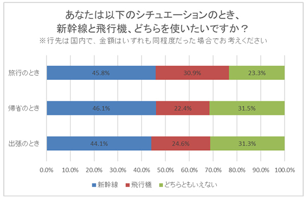 新幹線と飛行機、どちらを使いたい？～移動時間や料金、快適さや楽しさからも比較したアンケート調査結果を阪急交通社が公開～