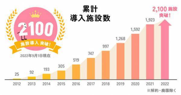 幼稚園・保育園向け「園支援システム＋バスキャッチ」が導入2,100施設を突破！