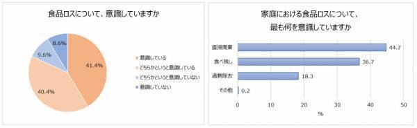 食材の切りすぎによる食品ロス(過剰除去)は、年間32.8万トンも！8割超が食品ロスに関心があるも、過剰除去への意識は2割以下。その野菜、切りすぎてるかも？野菜のムダのない切り方やレシピを伝授！「やさしい切りかた辞典TM」刃物メーカー貝印が8月31日（野菜の日）に公開