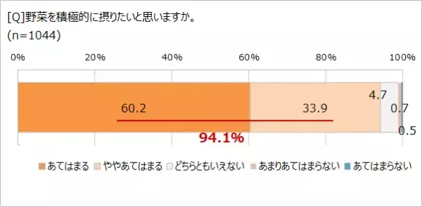 毎日食べていても「野菜が足りていない」41.9％ 野菜摂取量がよくわからないことが背景に？ 「小さなおかず 1 品プラス」で野菜不足解消に