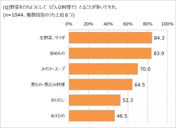 毎日食べていても「野菜が足りていない」41.9％ 野菜摂取量がよくわからないことが背景に？ 「小さなおかず 1 品プラス」で野菜不足解消に