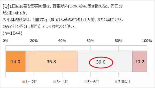 毎日食べていても「野菜が足りていない」41.9％ 野菜摂取量がよくわからないことが背景に？ 「小さなおかず 1 品プラス」で野菜不足解消に