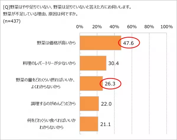 毎日食べていても「野菜が足りていない」41.9％ 野菜摂取量がよくわからないことが背景に？ 「小さなおかず 1 品プラス」で野菜不足解消に