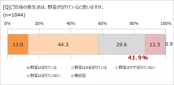 毎日食べていても「野菜が足りていない」41.9％ 野菜摂取量がよくわからないことが背景に？ 「小さなおかず 1 品プラス」で野菜不足解消に