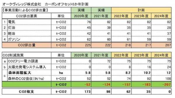 オークヴィレッジ、脱炭素経営目標を策定　2024年度末までにCO2排出量ゼロに向けて活動を推進