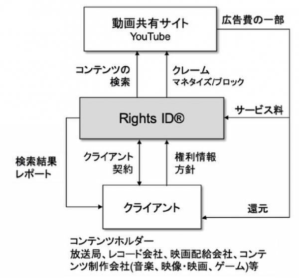 Vobile Japanが提供するYouTube上で無断使用されているコンテンツを特定し、広告費の還元を行うRightsID(R)サービスをビクターエンタテインメントが採用(国内12社目)
