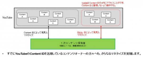 Vobile Japanが提供するYouTube上で無断使用されているコンテンツを特定し、広告費の還元を行うRightsID(R)サービスをビクターエンタテインメントが採用(国内12社目)