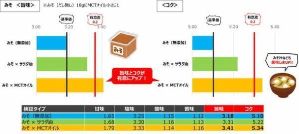 9月は厚生労働省が定める“健康増進普及月間”この夏、体型改善に挑んだ人のうち約7割が失敗！-25kgの医師が実践！最強の“MCTみそ汁ダイエット”とは