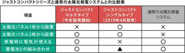 自宅で使う分だけのコンパクトな太陽光発電システム「ジャストコンパクト・マルチタイプ」を今冬から発売予定