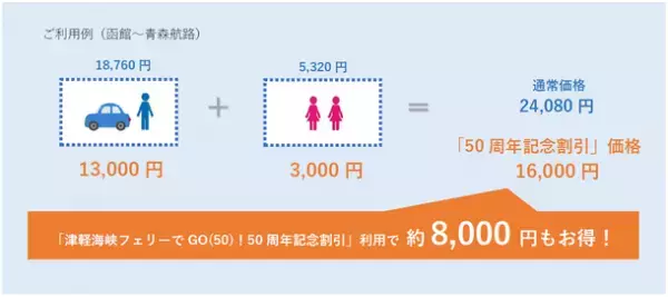 津軽海峡フェリー設立50周年記念「津軽海峡フェリーでGO(50)！50周年記念割引」の予約販売を9月10日に開始！(2022年10月1日～12月23日ご乗船分まで)