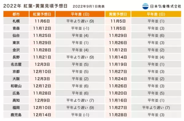 日本気象、2022年紅葉・黄葉見頃予想を発表！東京は11月29日に紅葉見頃、一部の地域では高温の影響で12月中旬頃のところも