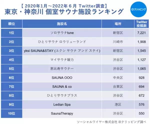 サウナブームは止まらない！最新人気サウナ施設＆人気熱波師ランキング2022年版を発表！コロナ禍で「個室サウナ」の投稿数は約38倍に急増