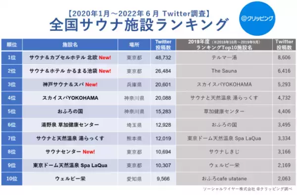 サウナブームは止まらない！最新人気サウナ施設＆人気熱波師ランキング2022年版を発表！コロナ禍で「個室サウナ」の投稿数は約38倍に急増