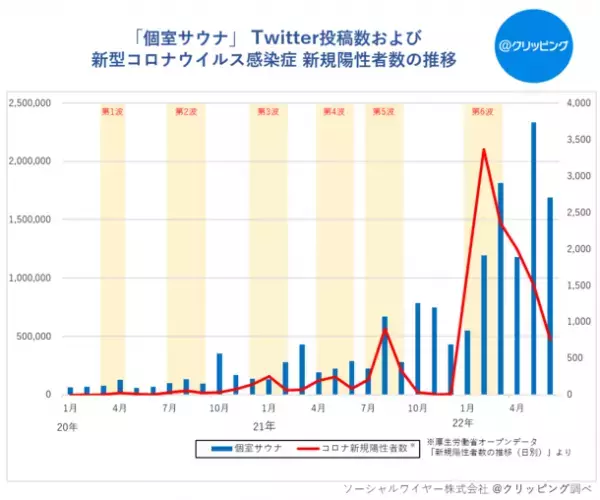 サウナブームは止まらない！最新人気サウナ施設＆人気熱波師ランキング2022年版を発表！コロナ禍で「個室サウナ」の投稿数は約38倍に急増