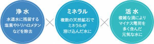 全身に浴びる水も、湯気までも、SONOKOクオリティに！浴室用浄水器「ザ・ソノコ バスウォーター」ついに完成　9/1発売