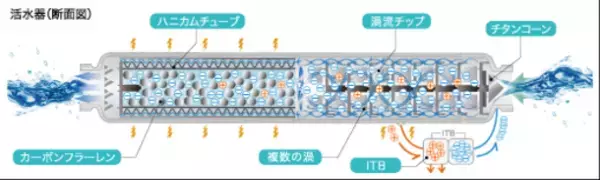 全身に浴びる水も、湯気までも、SONOKOクオリティに！浴室用浄水器「ザ・ソノコ バスウォーター」ついに完成　9/1発売