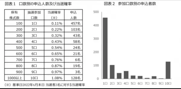 株式会社エプコ、抽選式株主優待制度の太陽光発電システム無償設置、当選者3名を発表！