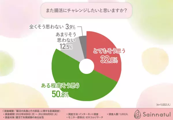 【腸活の失敗原因は“やりすぎ”にあり！？】腸活で失敗経験のある女性に聞いてみた、失敗の実情と原因とは