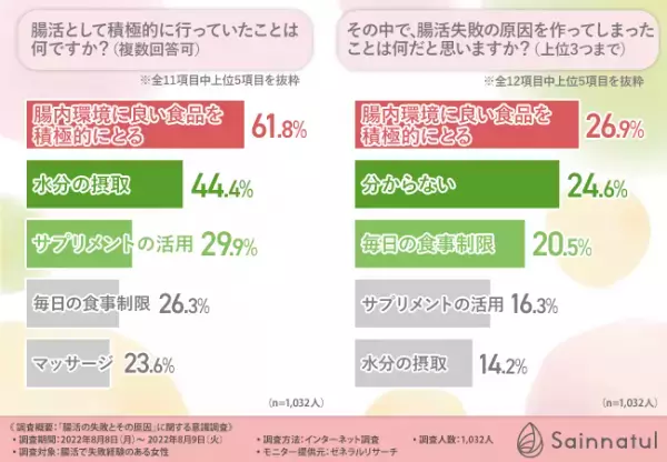 【腸活の失敗原因は“やりすぎ”にあり！？】腸活で失敗経験のある女性に聞いてみた、失敗の実情と原因とは