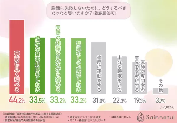 【腸活の失敗原因は“やりすぎ”にあり！？】腸活で失敗経験のある女性に聞いてみた、失敗の実情と原因とは