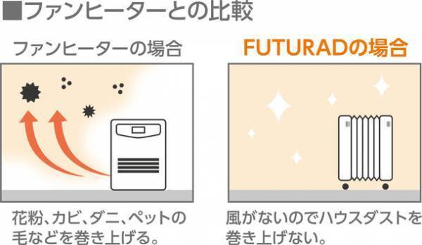 『先行予約受付中』ヨーロッパ最大の暖房ブランド「ディンプレックス」から最新ハイブリッド型オイルフリーヒーター「FUTURAD(フューチュラッド)B05」発売