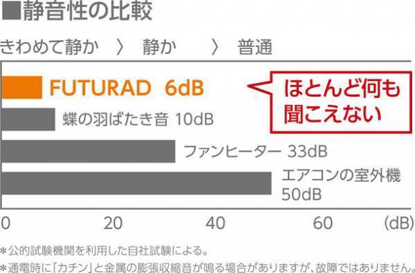 『先行予約受付中』ヨーロッパ最大の暖房ブランド「ディンプレックス」から最新ハイブリッド型オイルフリーヒーター「FUTURAD(フューチュラッド)B05」発売