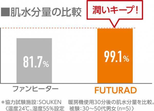 『先行予約受付中』ヨーロッパ最大の暖房ブランド「ディンプレックス」から最新ハイブリッド型オイルフリーヒーター「FUTURAD(フューチュラッド)B05」発売
