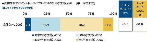 （株）クオリティア調べ　情シス担当者が見聞きした勤務先の社員のトンデモ行動　3位「IDやパスワードのメモをPCに貼り付け」2位「許可されていないソフトを勝手にインストール」、1位は？　「社用端末を外出先で紛失」「外出先でPCを開いたまま席外し」「電車移動中にPC作業」がTOP10にランクイン