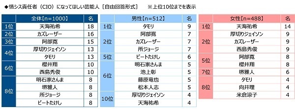 （株）クオリティア調べ　情シス担当者が見聞きした勤務先の社員のトンデモ行動　3位「IDやパスワードのメモをPCに貼り付け」2位「許可されていないソフトを勝手にインストール」、1位は？　「社用端末を外出先で紛失」「外出先でPCを開いたまま席外し」「電車移動中にPC作業」がTOP10にランクイン